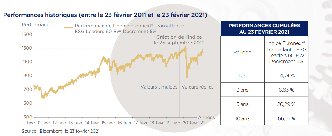 Euronext Transatlantic Esg Leaders 60 Ew Decrement 5